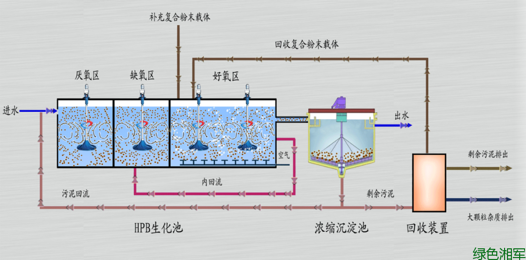 绿色技术No.178|污水处理厂 高浓度复合粉末载体生物流化床技术 绿色技术网